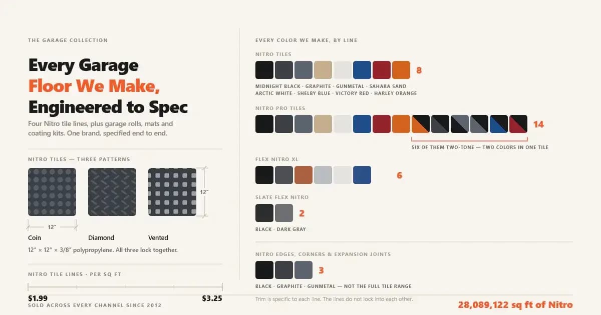 Every garage floor Nitro makes: the Coin, Diamond and Vented tile patterns drawn at 12 by 12 by 3/8 inches, with the full color range by line - 8 colors for Nitro Tiles, 14 for Nitro Pro including six two-tone, 6 for Flex Nitro XL and 2 for Slate Flex Nitro.